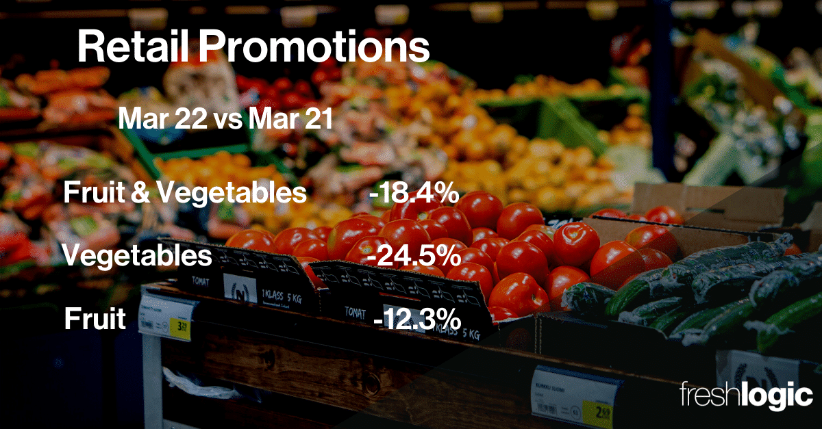 Fruit and Veg Promotions down 18.4 as retailers face supply