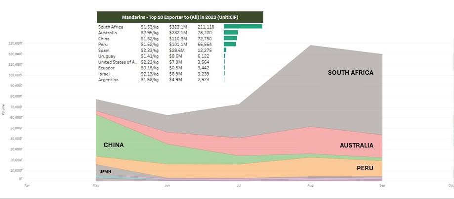 Top 10 Global Exporters of Mandarin in 2023 (May – Sept 2023) – including price per kilogram and market share.