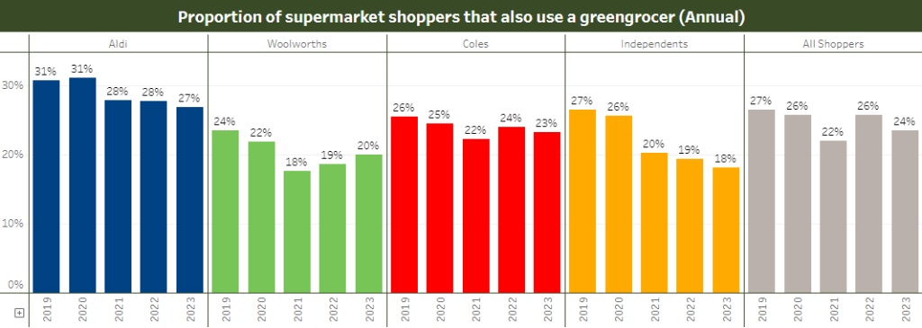 Freshlogic | Greengrocer graph