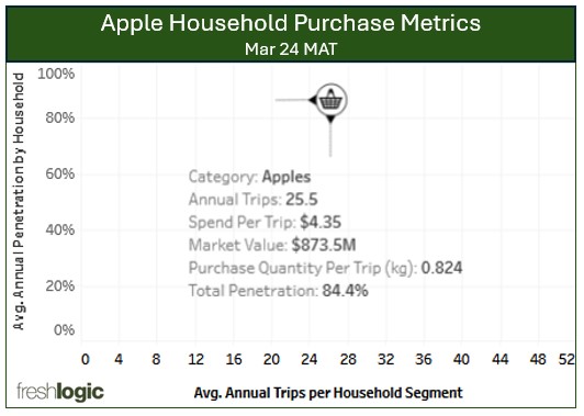 Freshlogic | Apple Graph