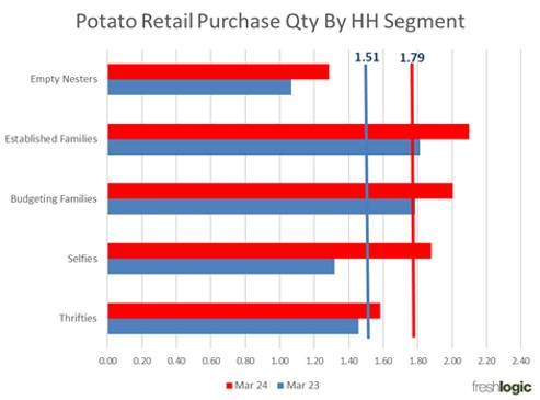 Freshlogic | Potato Graph