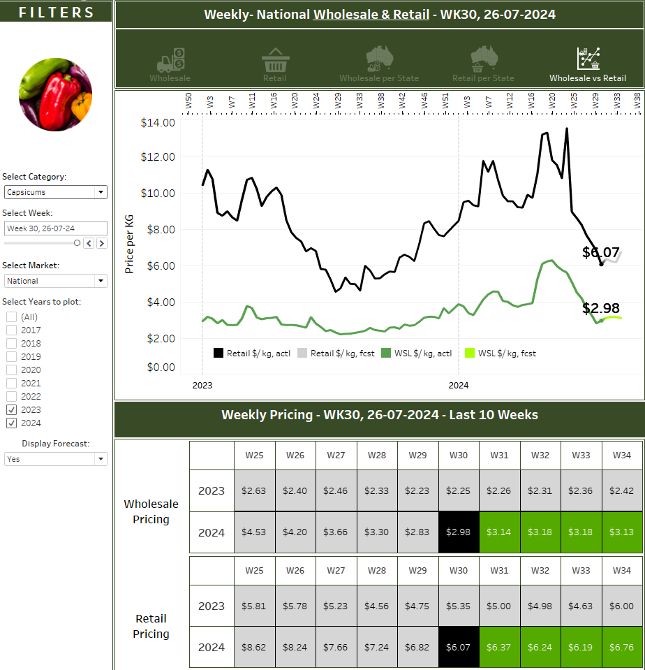 Forecast Pricing Graph Image - Capsicum Example