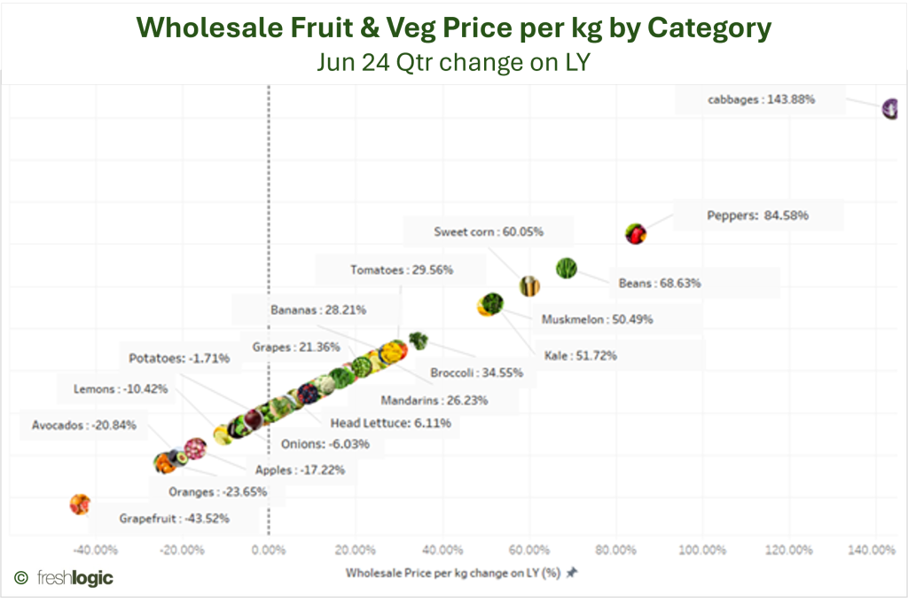 GRAPH: Fruit and vegetable wholesale price per kg change on LY (%)