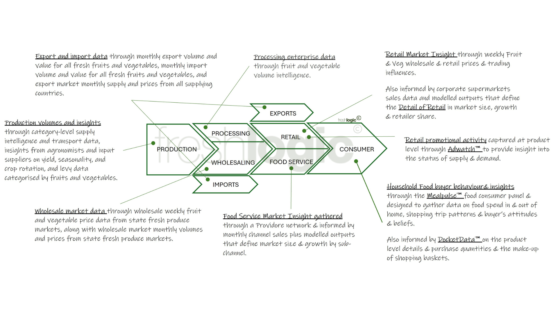 Methods chart