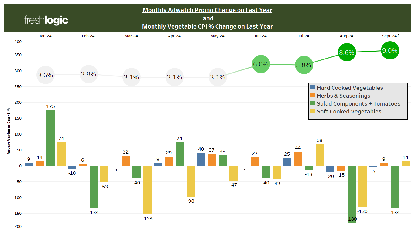 CHART: Vegetable CPI % change on last year and monthly retailer promotion change on last year