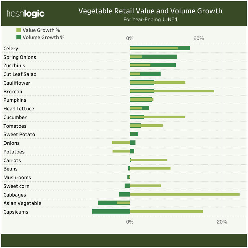 Freshlogic | VEG Retail Value and Volume Growth