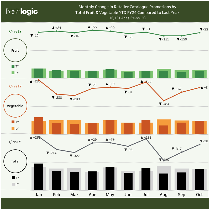 Freshlogic | FV Adwatch Count Change by FoodGroup by Month vs LY