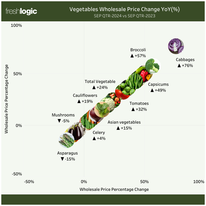 Freshlogic | VEG Wholesale Change vs LY