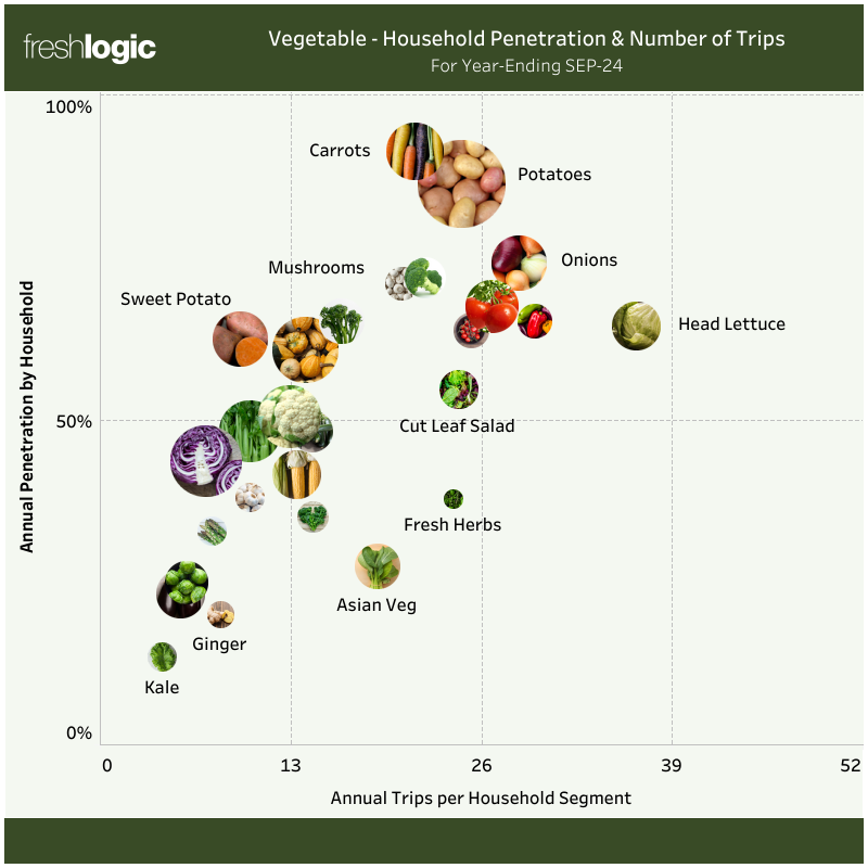 Freshlogic | VEG Household Penetration per Trip