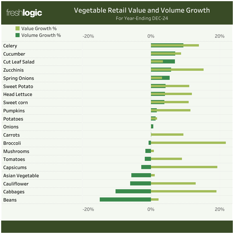 Freshlogic | VEG Retail Value and Volume Growth 2