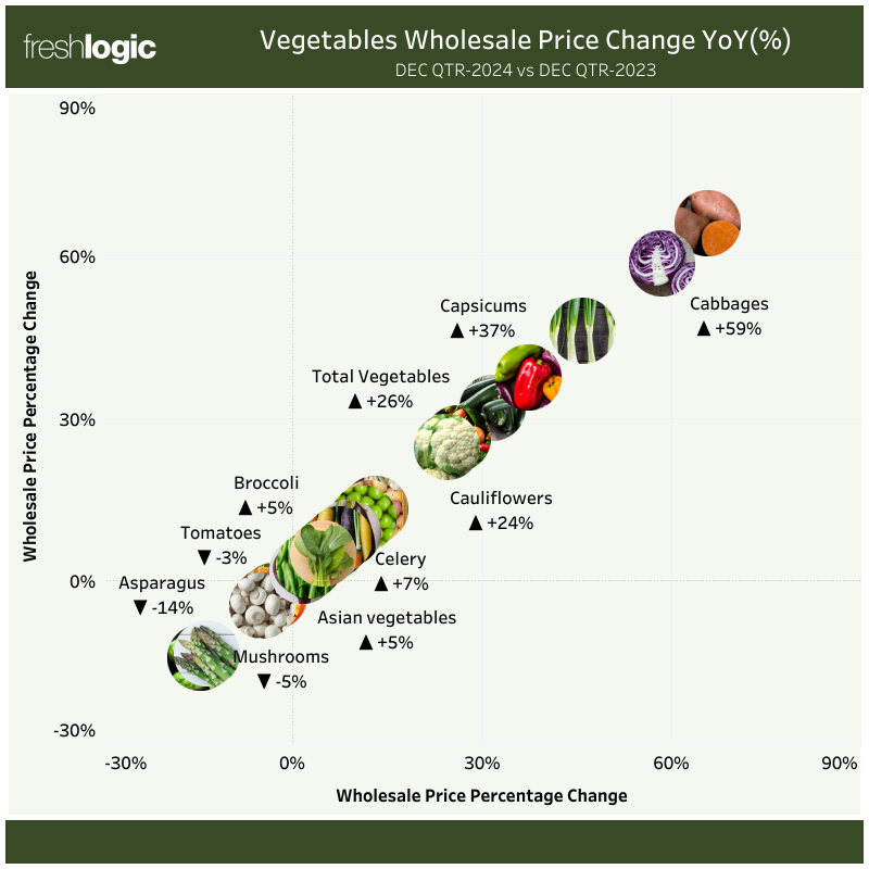 Freshlogic | VEG Wholesale Change vs LY 1