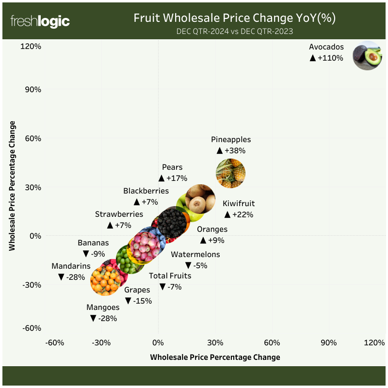 Freshlogic | FRUIT Wholesale Change vs LY 2