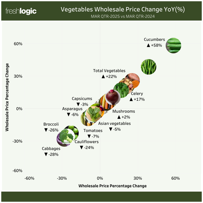 CHART: Vegetable Wholesale Price Change YoY (%) – March 2025 vs March 2024 Quarter – Vegetable Price Trends