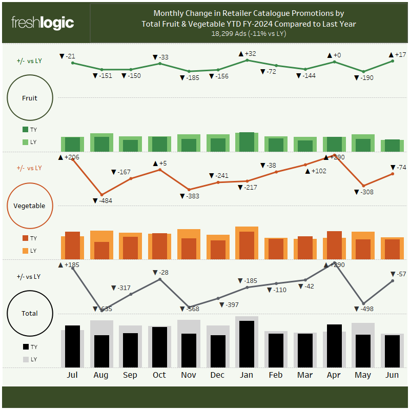 CHART: Year-on-year change in supermarket fruit and vegetable promotion advert volumes (June 2024).