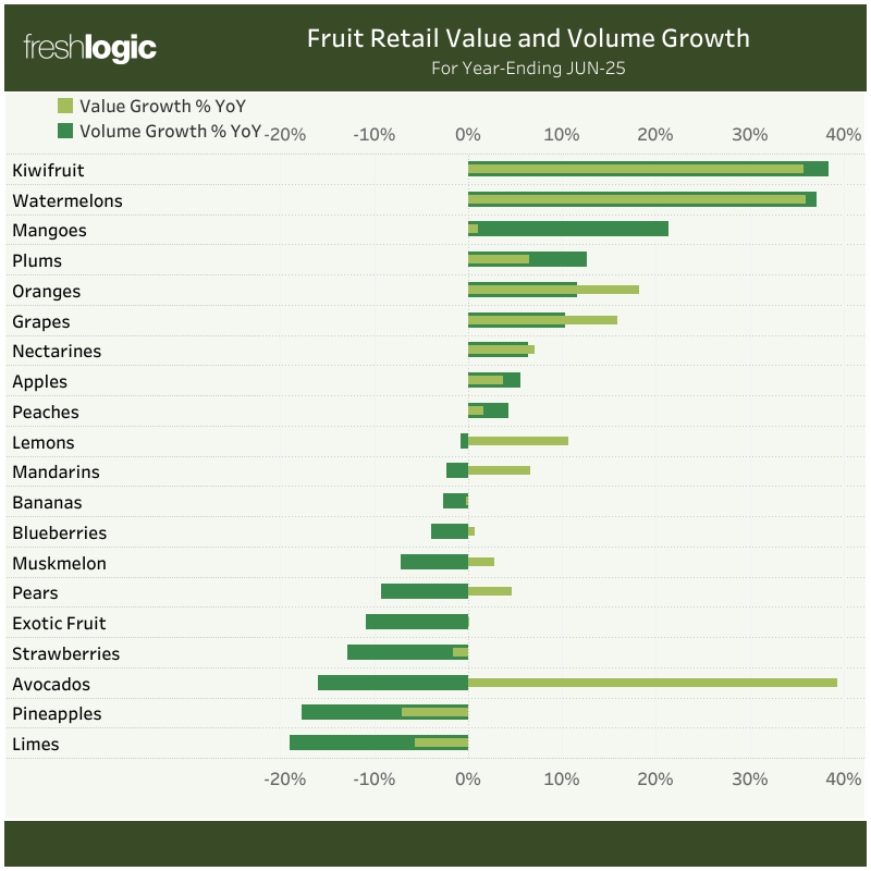 CHART: Fruit Retail Trends - fruit retail value and volume growth year ending June 2025