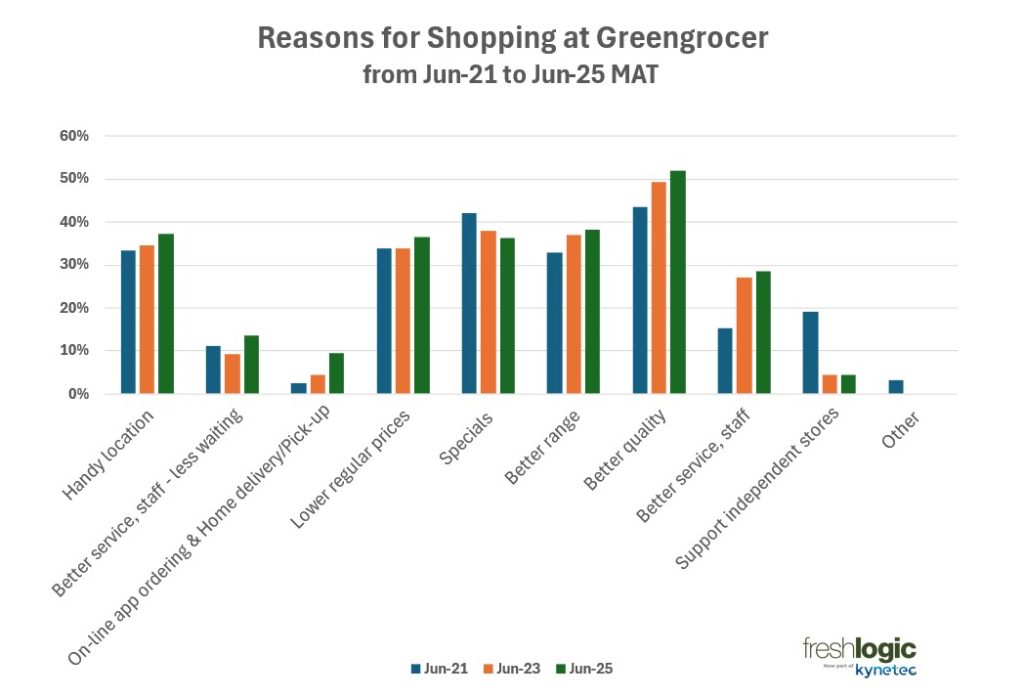 CHART: Greengrocer Shopper Behaviour - Reasons for shopping at a greengrocer (June 2021 - June 2025)