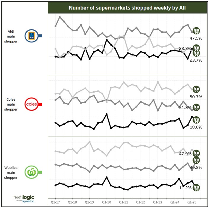 CHART: Number of supermarkets shopped by main shopper - supermarket trends June 2025