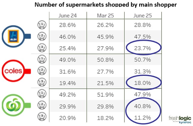 CHART: number of supermarkets shopped by main shopper - supermarket trends June 2025