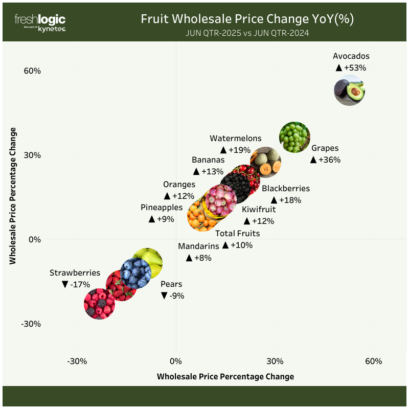 Freshlogic | FRUIT Wholesale Change vs LY