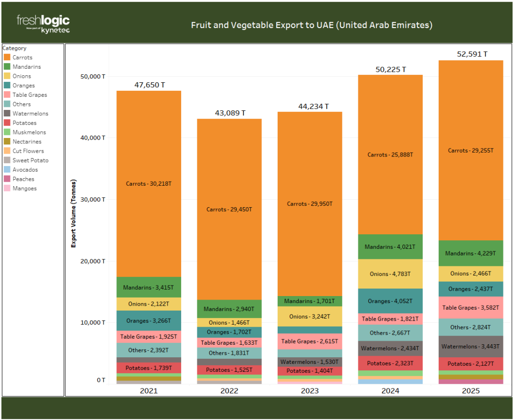 CHART: Fresh Produce Exports to UAE (2021 - 2025)