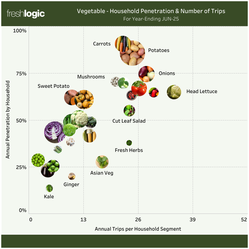 CHART: Vegetable Household Penetration and Number of Trips for Year Ending June 2025 (vegetable buying trends Australia 2025)