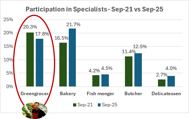 Freshlogic | Article Chart CHART: Supermarket vs specialist food retailers - participation by shoppers at these stores.