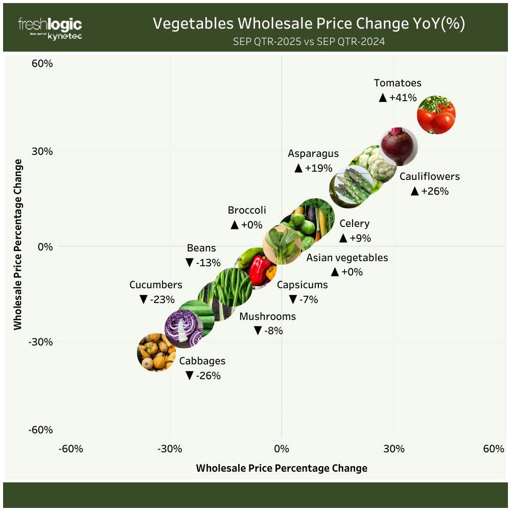 CHART: Vegetable Price Changes (Wholesale) YoY % – September 2025 vs September 2024 Quarter