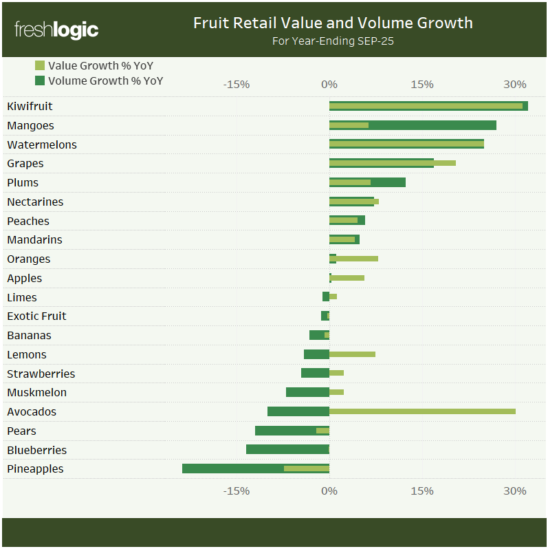 CHART: Fruit retail value and volume growth - Year ending September 2025 (Fruit trends Australia)