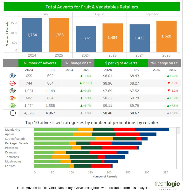 CHART: Fruit and Vegetable Retail Promotions - September 2025 Quarter Summary