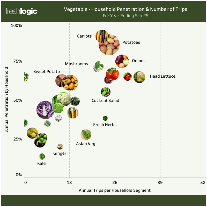 Headline: Vegetale Household Penetration and Trips - September 2025 (Vegetable Purchase Trends Australia)