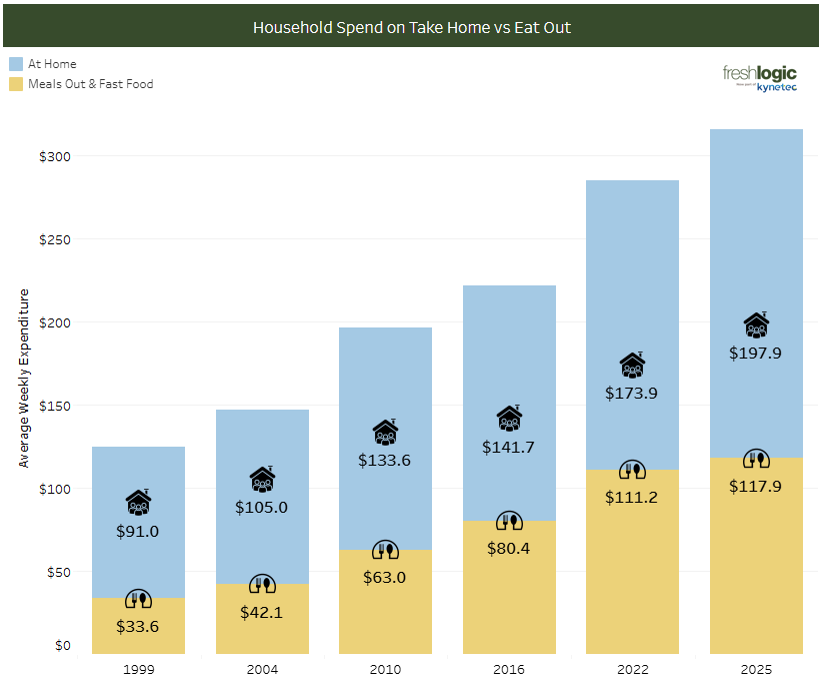 GRAPH: Household supermarket spend vs eating out (Foodservice Produce Trends 2026)