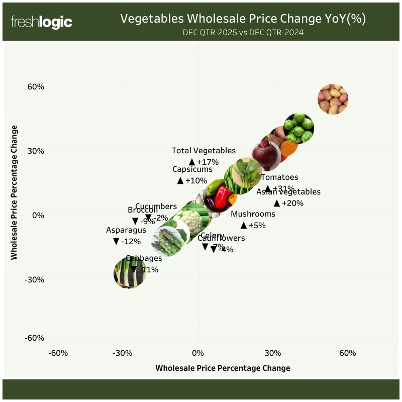 CHART: Vegetable Price Trends (Vegetable wholesale price trends YoY %) - Dec Qtr 2025 vs Dec Qtr 2024