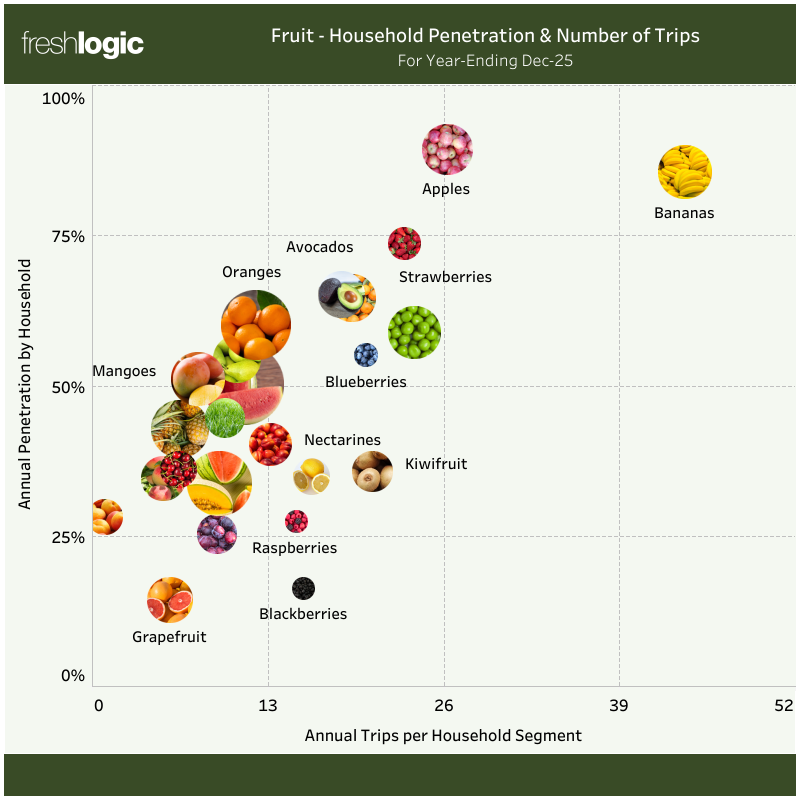 CHART: Australian Fresh Fruit Trends 2025 - Fruit household penetration and number of trips for year ending December 2025