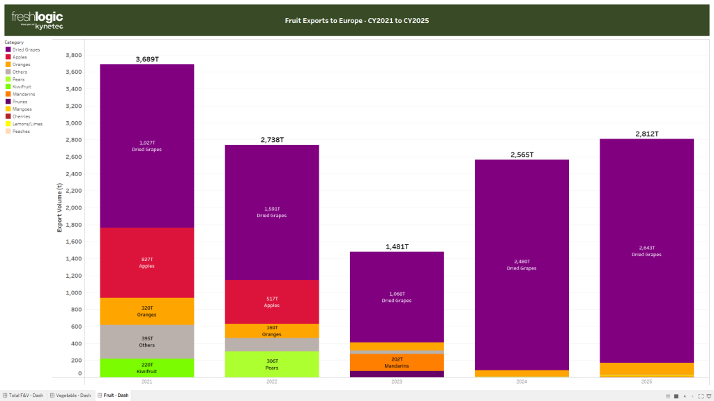 CHART: Australia's fruit exports to the EU 2021 - 2025