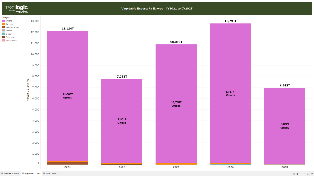 CHART: Australia's vegetable exports to the EU 2021 - 2025