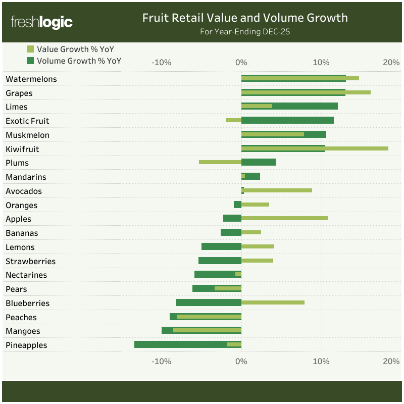 Fruit Retail Value and Volume Growth - year ending December 2025 (Fruit trends 2025)