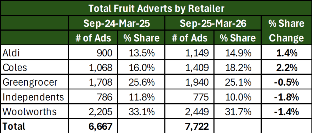 CHART: Total Fruit Adverts by Retailer (Supermarket fruit advertising trends)