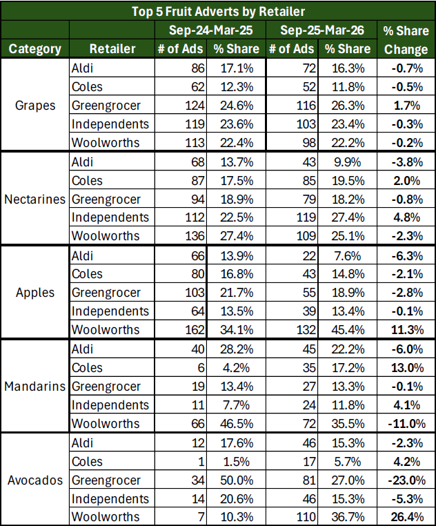CHART: Top 5 Adverts by Retailer (Supermarket fruit advertising trends) 