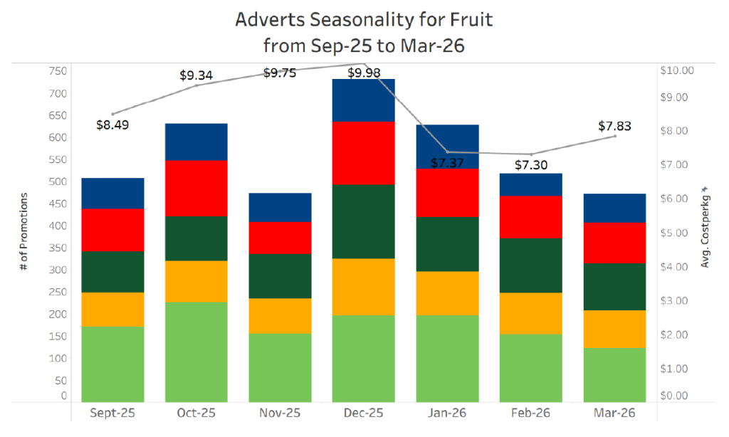 CHART: Adverts seasonality for fruit from Sept 2025 to March 2026 (Supermarket fruit advertising trends) 