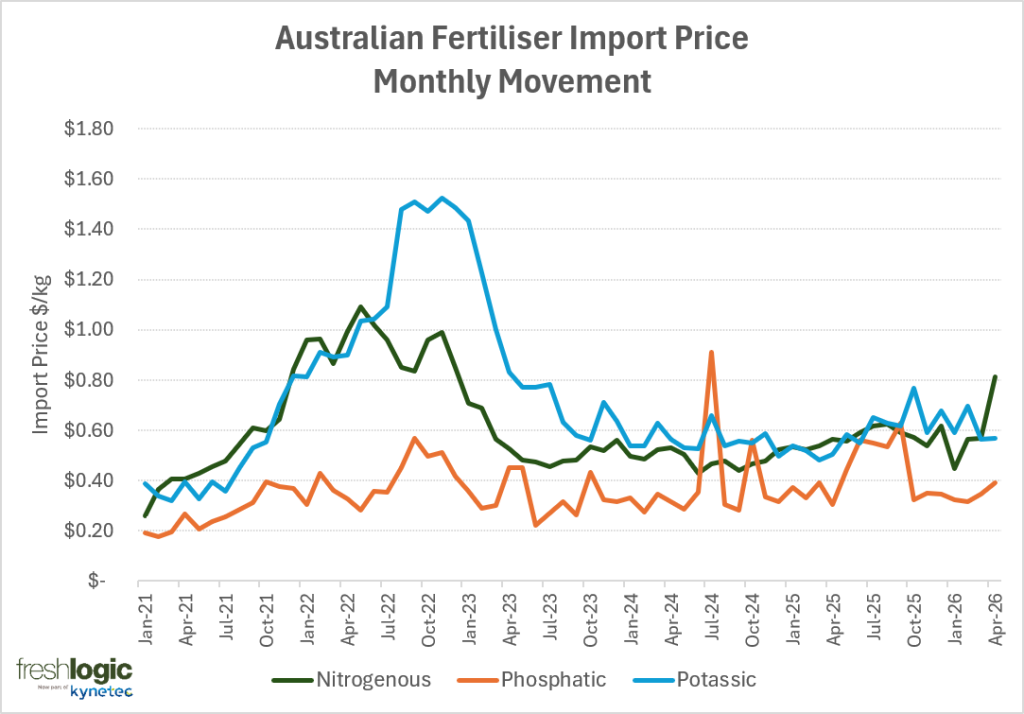 CHART: Australian Fertiliser Import Price Monthly Movement (Fertiliser Price Surge Australia)