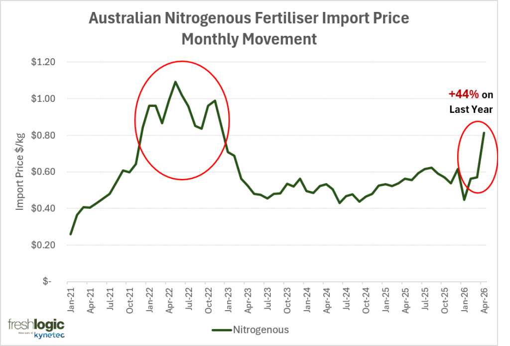 Australian Nitrogenous Fertiliser Import Price Monthly Movement