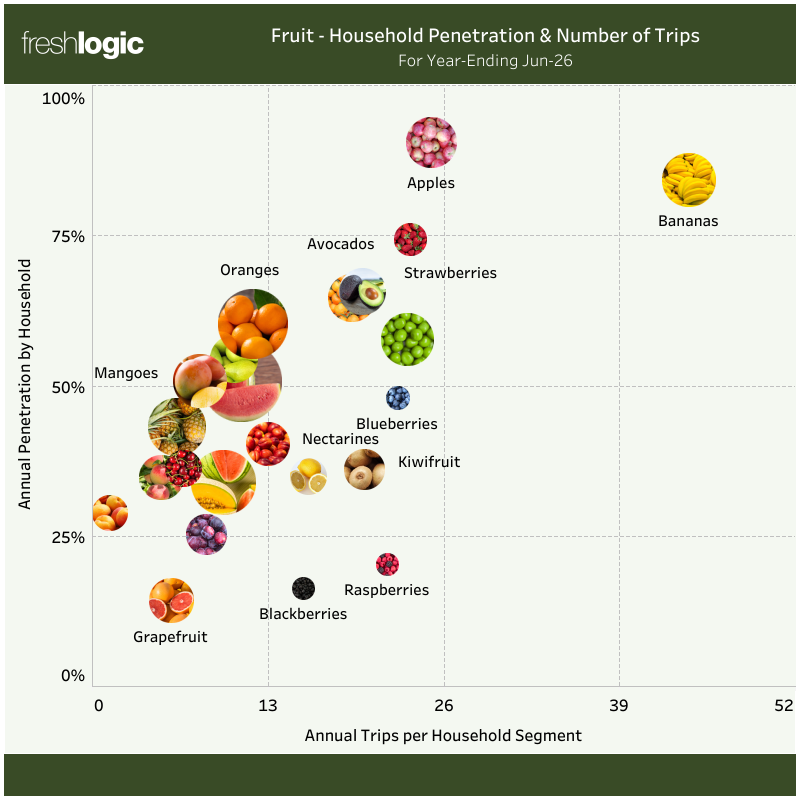 Freshlogic | FRUITS Household Penetration per Trip 2 1