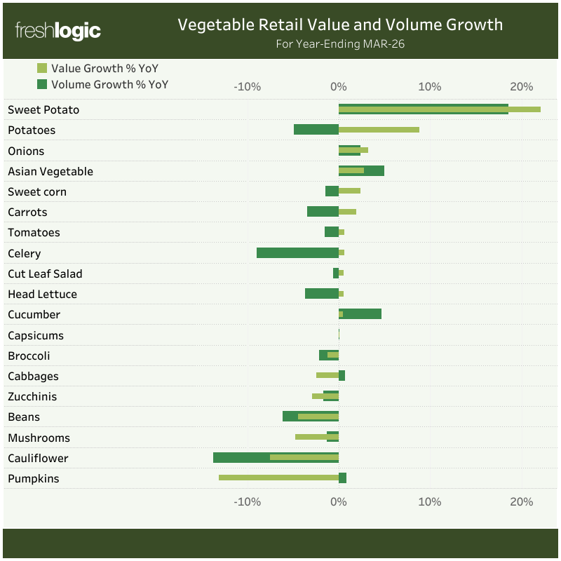 CHART: Vegetable Retail Value and Volume Growth for year ending March 2026 (Vegetable Market Performance)