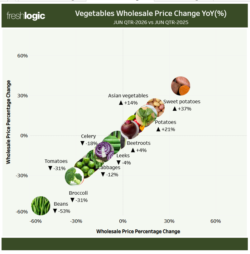 CHART: Vegetable Wholesale Price Change YOY (%) - June 2026 QTR vs June 2025 QTR (Vegetable Price Trends June 2026)