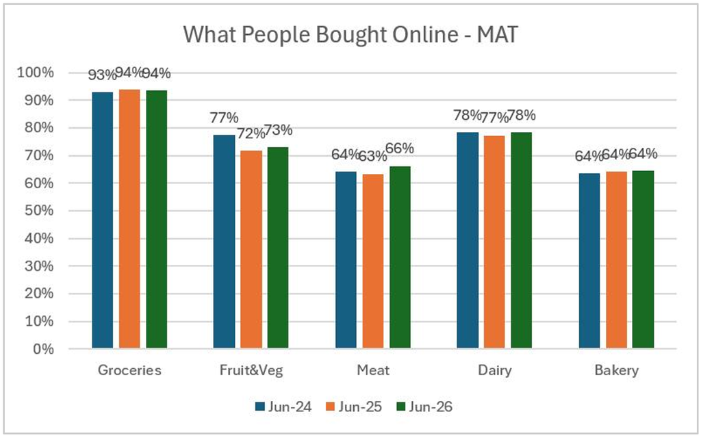CHART: What People Bought Online - MAT (Online Shopping Trends 2026)