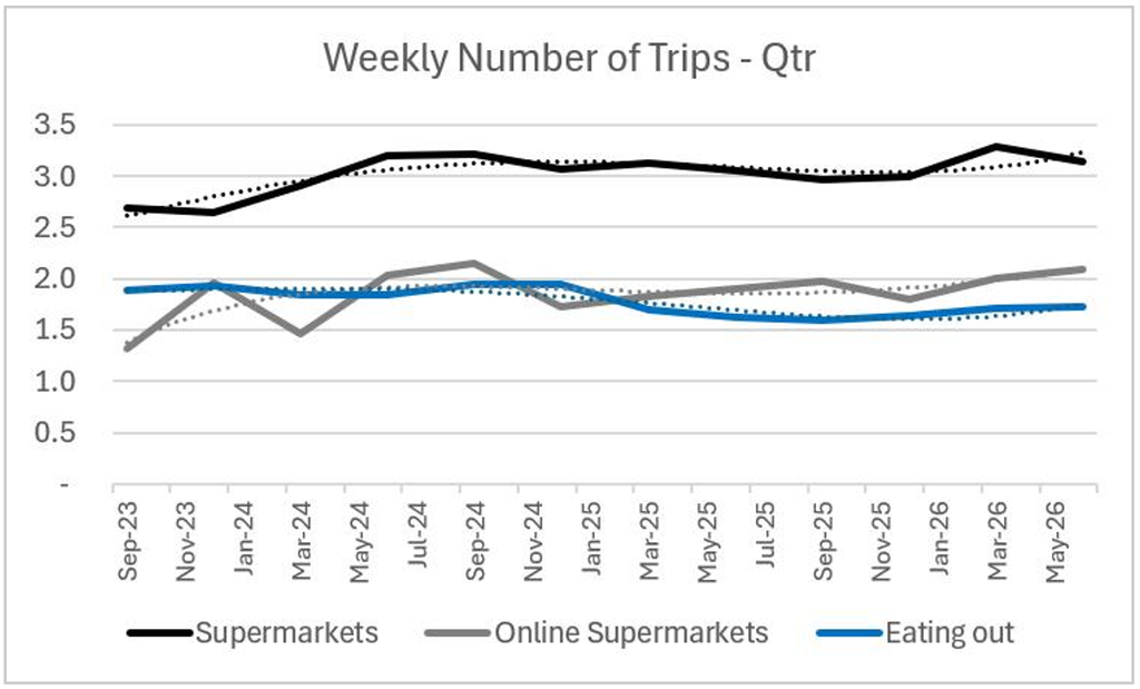 CHART: Weekly Number of trips - QTR (Online Shopping Trends 2026)