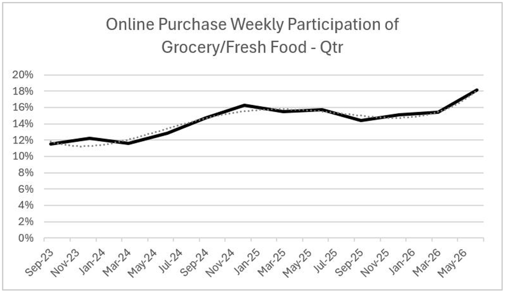 CHART: Online Purchase Weekly Participation of Grocery/Fresh Food - QTR (Online Shopping Trends 2026)