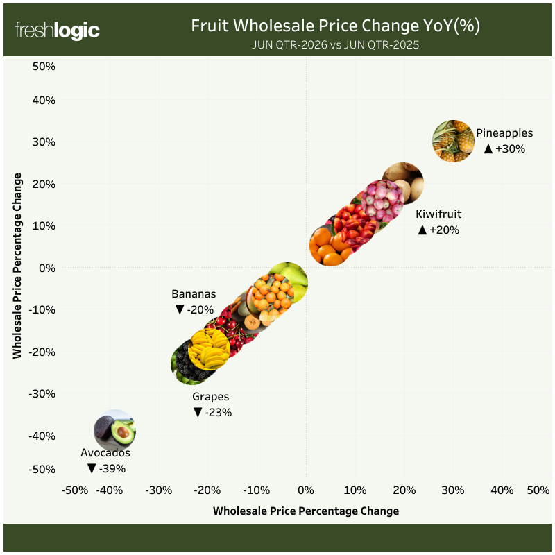 CHART: Fruit wholesale price change YoY (%) - June quarter 2026 vs June Quarter 2025