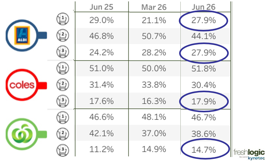 CHART: Number of supermarkets shopped by Retailer - Quarterly Change (Australian supermarket shopping trends)