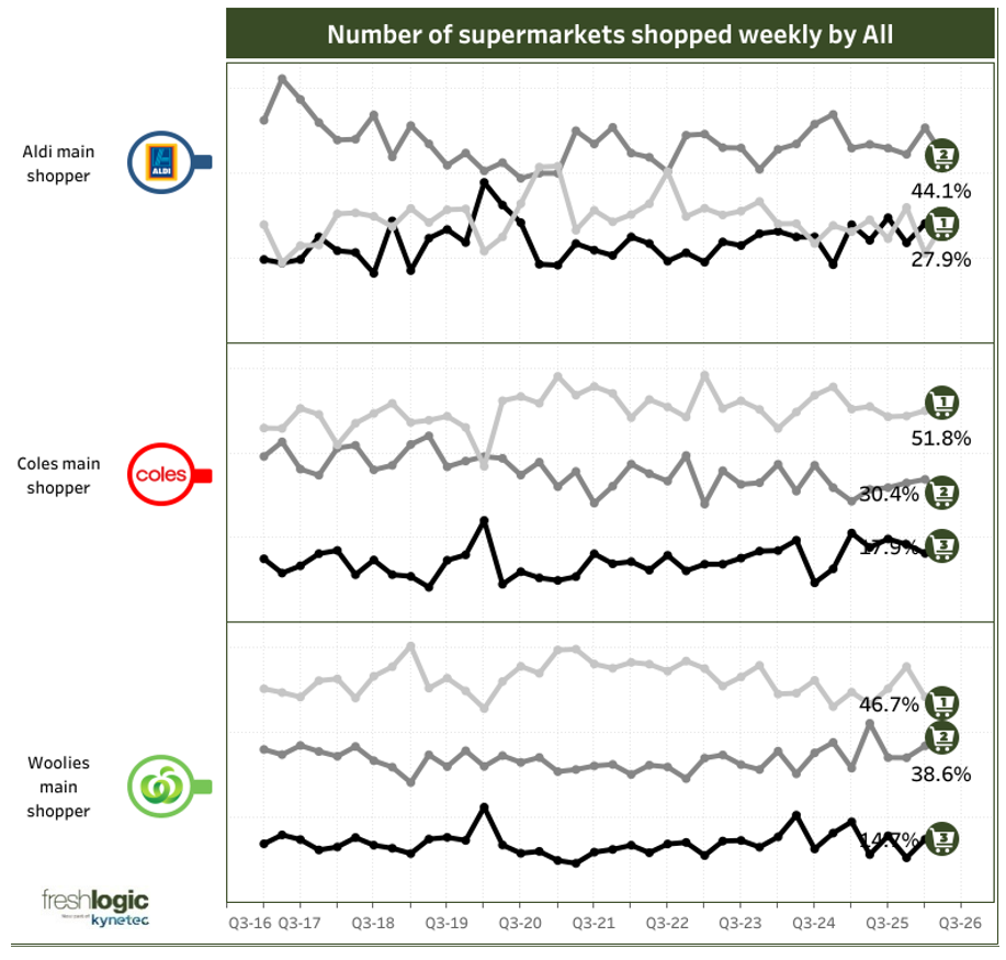 CHART: Numbers of supermarkets shopped weekly (Australian supermarket shopping trends 2026)